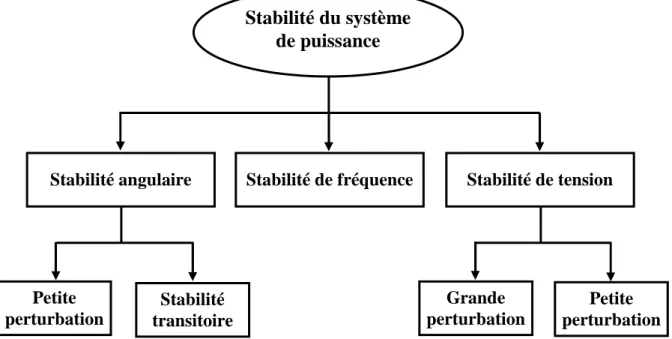 Figure I.2 : Classification des différents types de la stabilité du système de puissance
