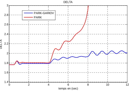 Figure II.19 : angle interne ‘delta’ du TA entre la tension et la FEM 