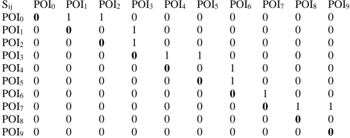 Tableau 13: La matrice correspondante aux parcours prévus par l’instructeur dans la figure 22