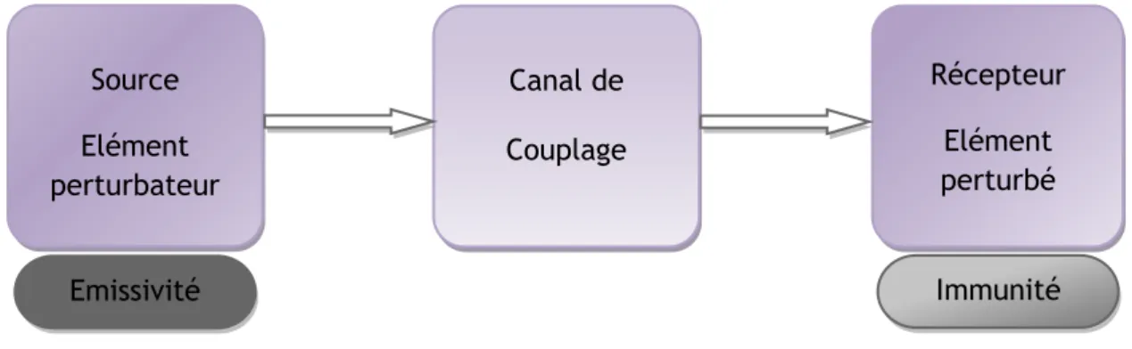 Figure I-2. Transfert de perturbation entre la source et le récepteur. 