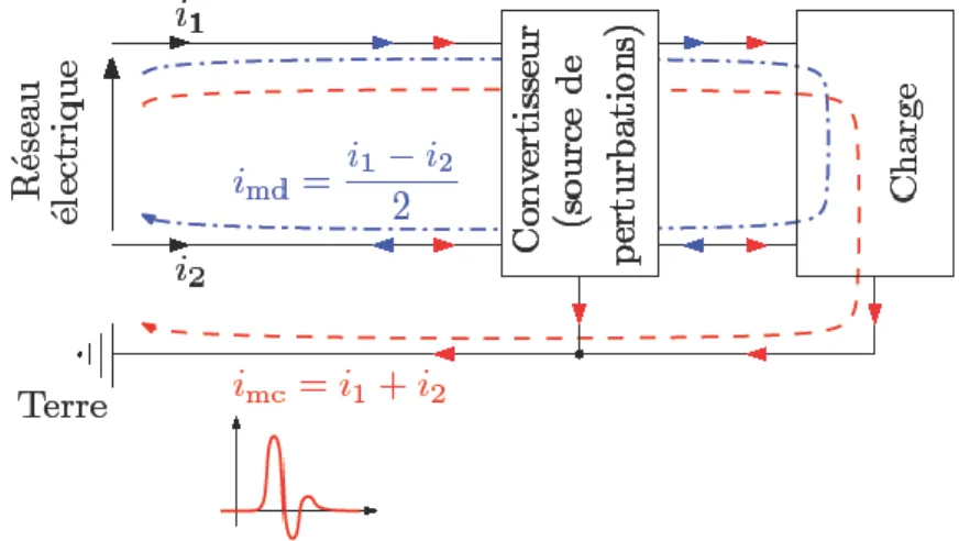 Figure I-15. Courants HF de mode commun (i MC ) et de mode différentiel (i MD ) dans un circuit électrique.