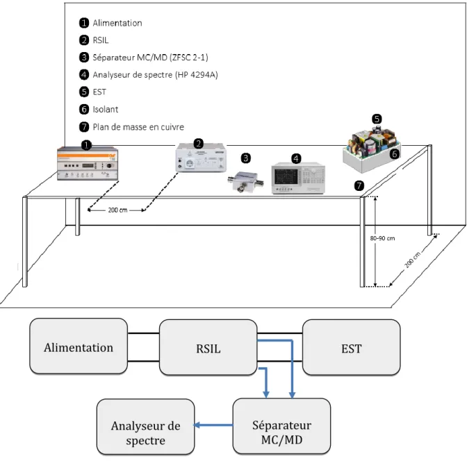 Figure I-23. Schéma synoptique du banc de mesures des perturbations conduites. 