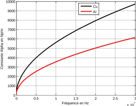 Figure II-8. Evolution de la constante    en fonction de la fréquence. 