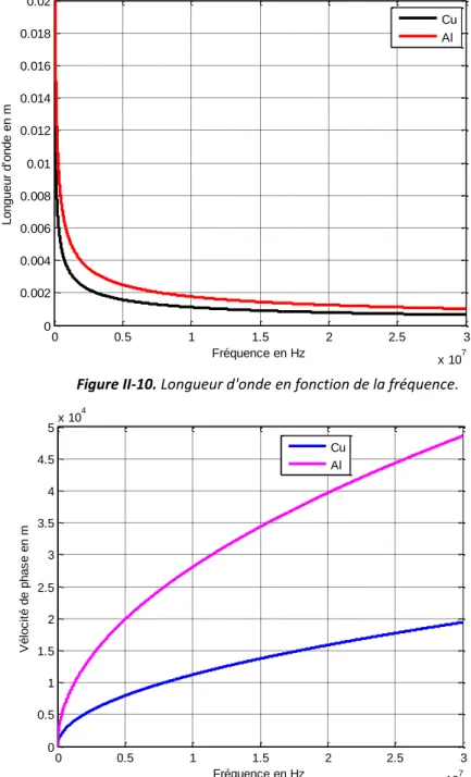 Figure II-11. Vélocité de phase en fonction de la fréquence. 