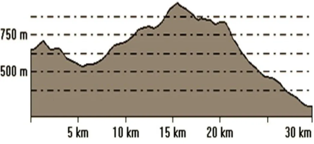Figure 13 : Profil topographique des monts de Tessala.