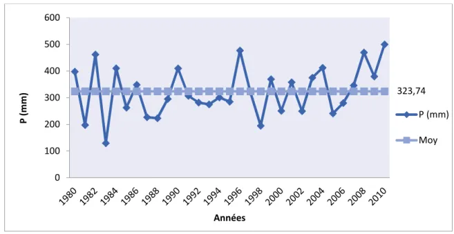 Figure 16 : Variation interannuelles des précipitations moyennes annuelles (1980 – 2010).