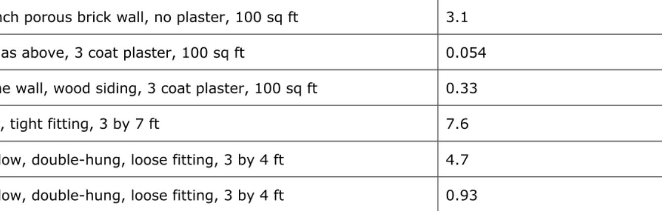 Table I - Equivalent Orifice, Areas, sq. in.