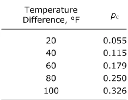 Table III - Pressure Difference Due To Chimney Action  (Effective Height = 100 ft) Temperature  Difference, °F p c 20 0.055 40 0.115 60 0.179 80 0.250 100 0.326