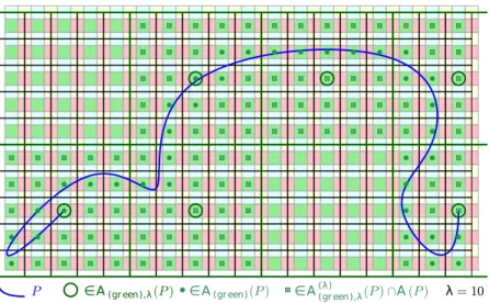 Figure 4: The set A (λ) (green),λ (P ) for a path P .