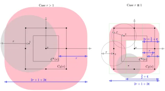 Figure 5: The squares C ε (v), C 2 (v) (black), the set C ε (v) ⊕ B(0, r) (pink) and the disk B(z, r) (grey).