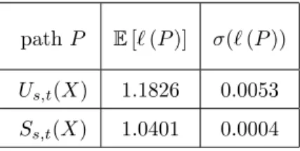 Table 1: Experimental values for U s,t (X) and S s,t (X )