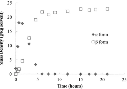 Figure 2.7.  Mass  density profile  of a  and f  form  L-glutamic  acid  in 45'C  batch  crystallization experiment.