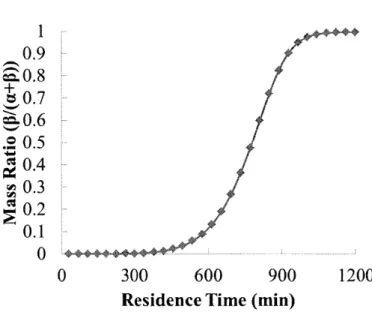 Figure 2.18.  The  steady  state polymorph mass ratio  (P  form mass fraction)  under  different MSMPR residence  time  at  25'C.