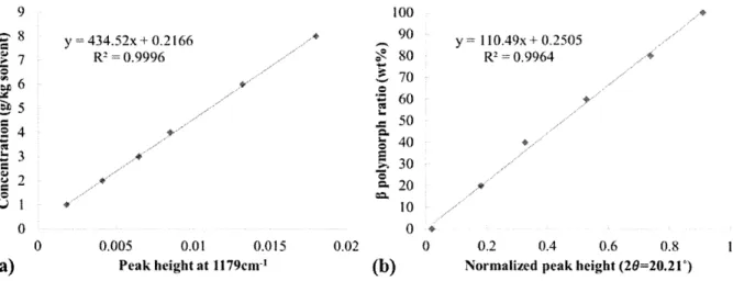 Figure 3.7.  Calibration  curve  of (a)  solute  concentration  measurement based  on the  infrared peak at  1179cm- 1  and  (b)  p  polymorph  mass ratio using the XRPD peak  at 20=20.21'  normalized  to