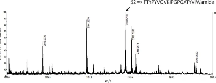 Figure 4. MALDI-TOF MS spectrum of b2 peptide recovered from the oviduct gland.