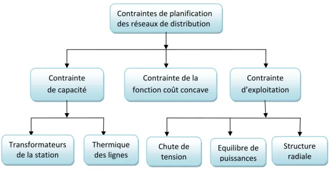 Figure 2.2 : Contraintes de planification traditionnelle des réseaux de distribution Contrainte  de capacité  Contraintes de planification des réseaux de distribution Transformateurs de la station Contrainte de la fonction coût concave Contrainte d’exploit