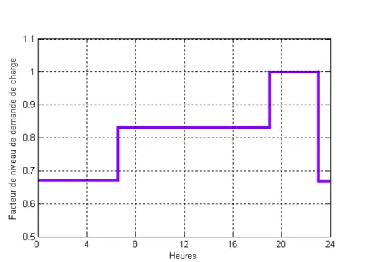 Figure 3.1 Courbe de charges à trois niveaux  3.3.3 MODELE DE VARIATION DE PRIX D’ENERGIE 