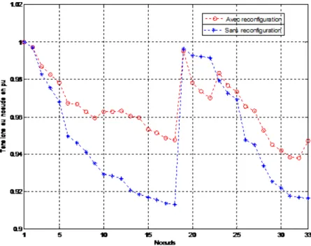 Figure 3.9: Profile de tensions avec et sans reconfiguration  3.8.2. ANALYSE DE LA FIABILITE DU RESEAU TEST 