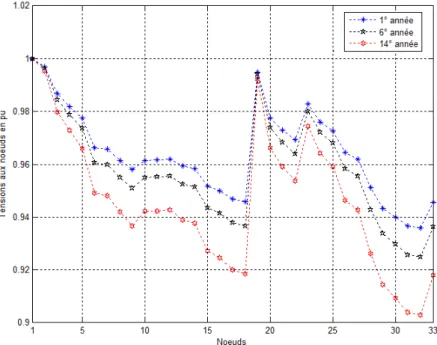 Figure 3.10: Variations du profile de tension au cours de la  première, la sixième et la quatorzième année 