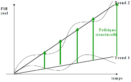 Figure 2.4 : politique budgétaire conjoncturelle et structurelle . 