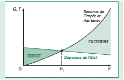 Figure 2.7 : REVENU NATIONAL ET EVOLUTION DU DEFICIT OU DE L’EXCEDENT  BUDGETAIRE 