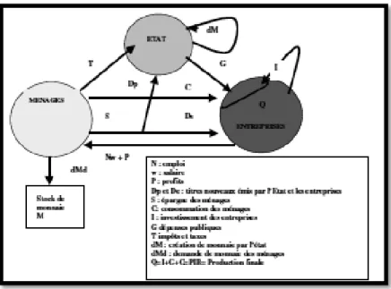 Figure 1.1 : les composants d’économie  