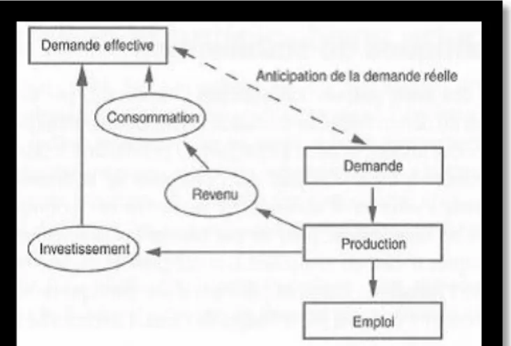 Figure 1.6: Les politiques de relance 