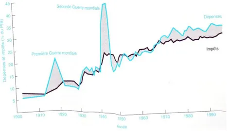 FIGURE 1.7 : La part de l’état  sur l'économie a cru brusquement au cours de ce siècle 66