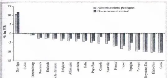 Figure 2.3:  Solde de l'État central et Je l'ensemble des administrations publiques en 2010 {% 