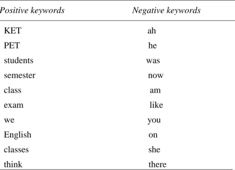 Table 2.5 below illustrates the top ten positive and negative keywords lists issued  from  the  comparison  of  the  Corpus  of  the  Meetings  of  English  Language  Teachers   (C-MELT) with the LCIE