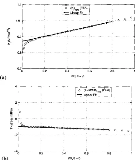 Figure II-11 Régression linéaire par élément finis pour déterminer : (a) le Facteur d’Intensité de Con-