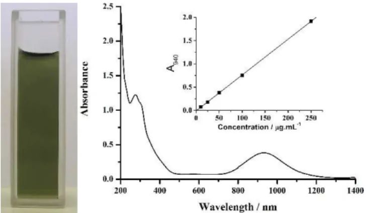 Figure 2. Picture of a dark-green solution of complex3 in water (c = 500 µg.mL -1 ) (left) and UV-vis-NIR  spectra of complex 3 in water (c = 50 µg.mL -1 ) (right) (insert: evolution of the absorbance at 940 nm as a  function of the concentration)