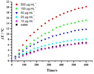 Figure  3.  Temperature  elevation  of  solutions  of  complex  3  in  water  at  various  concentrations  (0-500  µ g•mL -1 ) as a function of time (0-600 s) under irradiation with a 940 nm wavelength laser at a power of 1  W.cm -2 