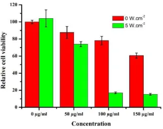Figure 4. Relative Cell viability 786-0 human renal carcinoma cells treated with different concentrations  of complex 3 without or with laser irradiation (940 nm, 5 W.cm -2 , 10 min)
