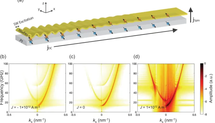 FIG. 1. (a) Schematic of Pt/Ni 80 Fe 20 nanowire used for simulations, showing the area used for SW excitation and pure spin-injection driven by spin-Hall effect (SHE)