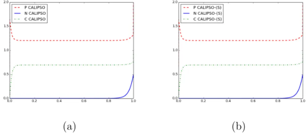 Figure 2.1. Potentiostatic case with V = 0.5, at pH=9.3. Density profiles at the steady-state, (a) reached by the code CALIPSO for the evolutive system, (b) directly computed by CALIPSO-(S).