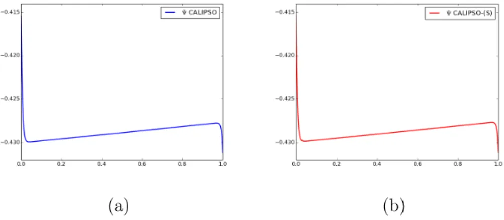 Figure 2.4. Galvanostatic case at pH=9.3. Profile of the electric potential at the steady-state, (a) reached by the code CALIPSO for the evolutive system, (b) directly computed by CALIPSO-(S).