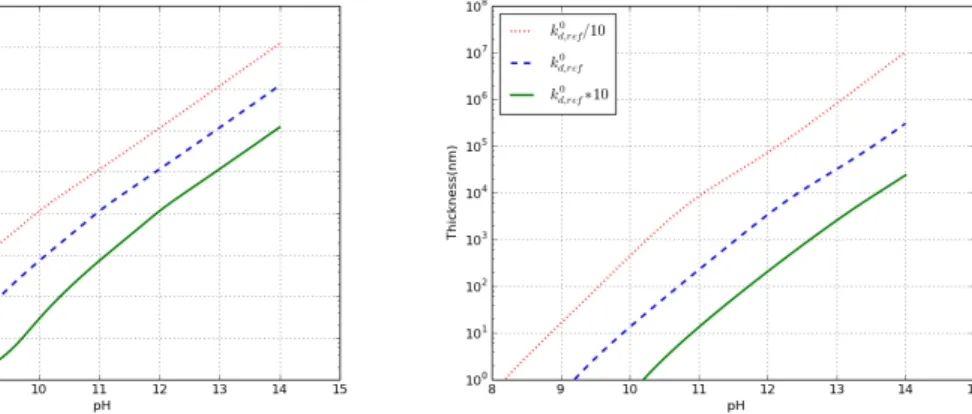 Figure 2.6. Dependency of the thickness of the oxide layer with respect to the pH value