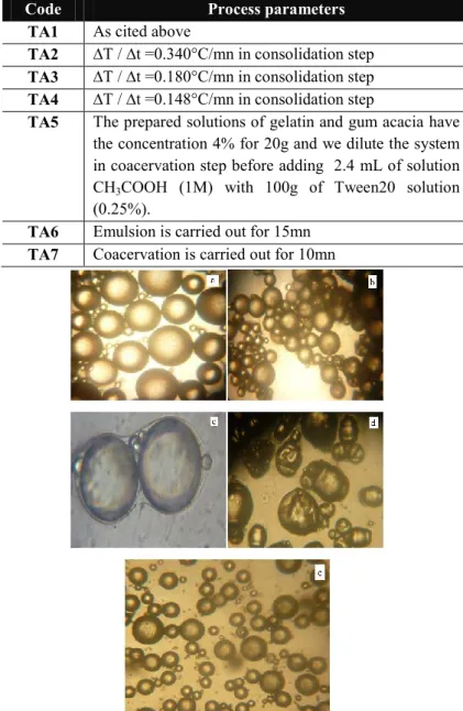 Table  1.  The  microencapsulation  process  parameters  CN  by  complex  coacervation
