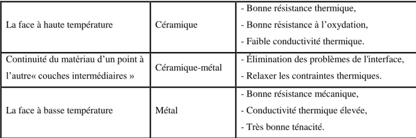 Tableau  II.1 :  Comparaison  entre  les  propriétés  de  la  céramique  et  du  métal  [SEKKAL,  2018] 