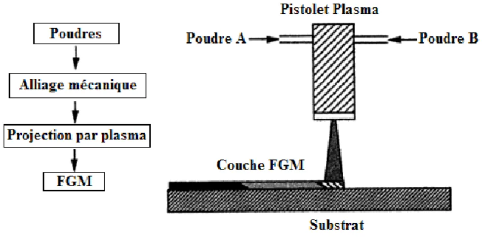Figure II.5 : Projection par plasma pour former un matériau thermoélectrique  gradué. (La composition est graduée dans la direction plane