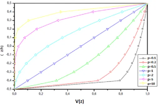 Figure II.11 : Variation de la fraction volumique dans une plaque P-FG 