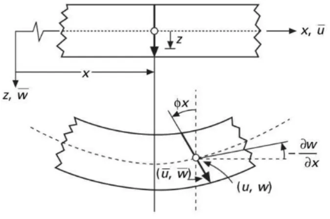 Figure III.3 : Illustration des déformations selon la théorie FSDT  3.2.2.2. Cinématique et déformation (FSDT) 