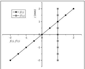 Figure III.5 : Variation de la fonction de gauchissement f(z) = z et f '(z) suivant   l’épaisseur 