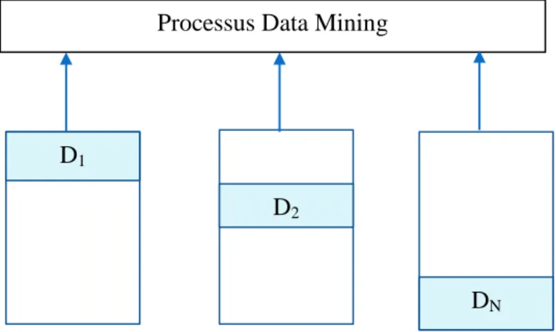 Figure 2.2. Distribution horizontale des données