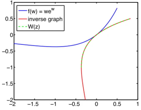 Figure 17. Graph of the Lambert function W (z).