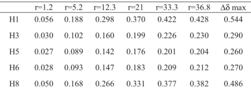 Table 1 :  Δδ  in ppm of the TNF protons at different r at 298K and  Δδ  max (calculated)   r=1.2  r=5.2  r=12.3  r=21  r=33.3  r=36.8  Δδ  max  H1  0.056 0.188 0.298 0.370 0.422  0.428  0.544  H3  0.030 0.102 0.160 0.199 0.226  0.230  0.290  H5  0.027 0.0