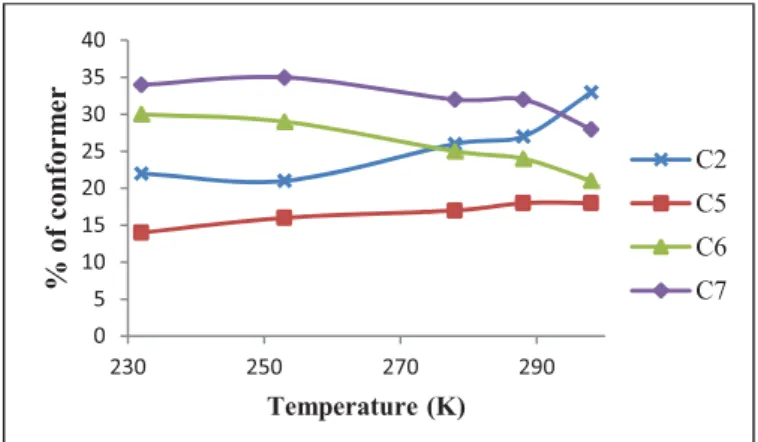 Fig. 5: Relative proportion of each conformer depending on  temperature 