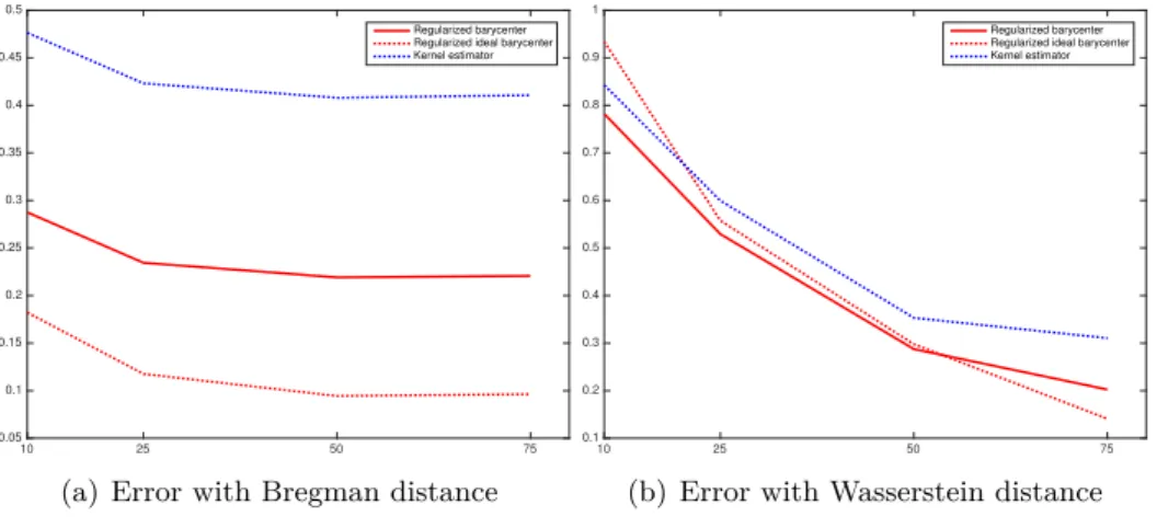 Figure 4: Errors in terms of expected Bregman and Wasserstein distances between the pop- pop-ulation barycenter and the estimated barycenters (kernel method in dashed blue, regularized barycenter in full red and ideal regularized barycenter in dashed red) 