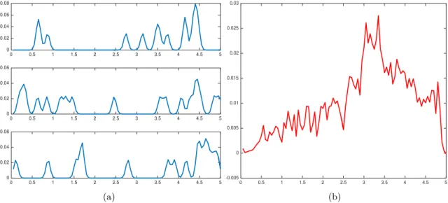 Figure 5: Neural spike trains data. (a) A subset of 3 smoothed spikes out of n = 60 of the neural activity of a monkey during 5 seconds